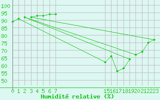 Courbe de l'humidit relative pour Pordic (22)