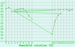 Courbe de l'humidit relative pour Edsbyn