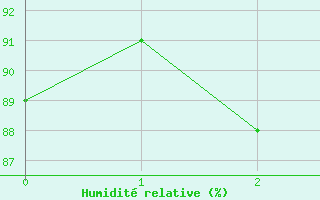 Courbe de l'humidit relative pour Hiddensee-Vitte