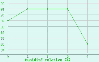 Courbe de l'humidit relative pour Strommingsbadan