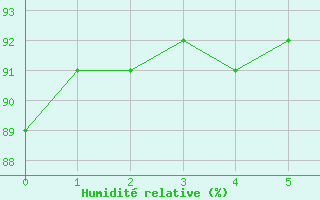 Courbe de l'humidit relative pour Iles-De-La-Madelein