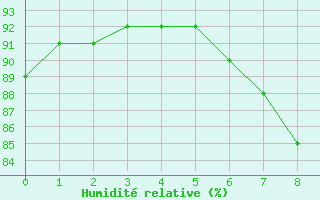 Courbe de l'humidit relative pour Spittal Drau