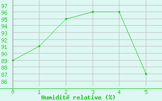 Courbe de l'humidit relative pour Turda