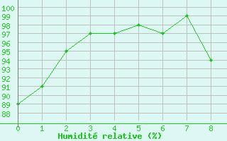 Courbe de l'humidit relative pour Portglenone