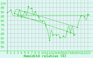 Courbe de l'humidit relative pour Zurich-Kloten