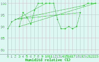 Courbe de l'humidit relative pour Auch (32)
