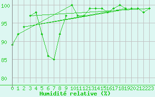 Courbe de l'humidit relative pour Napf (Sw)