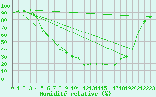 Courbe de l'humidit relative pour Folldal-Fredheim