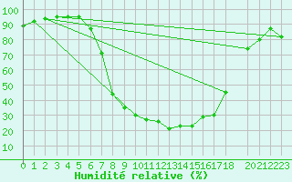 Courbe de l'humidit relative pour Bjornholt