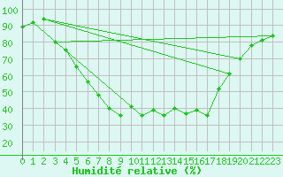 Courbe de l'humidit relative pour Kuopio Yliopisto