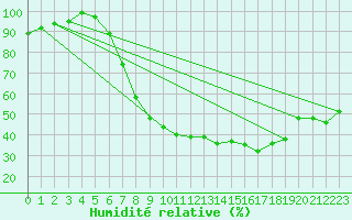 Courbe de l'humidit relative pour Quickborn