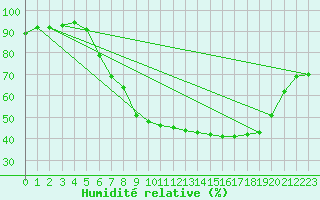 Courbe de l'humidit relative pour Sint Katelijne-waver (Be)