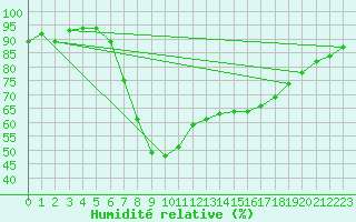 Courbe de l'humidit relative pour Pribyslav