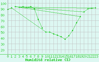 Courbe de l'humidit relative pour Boltigen