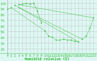 Courbe de l'humidit relative pour Nevers (58)