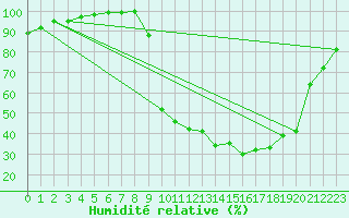 Courbe de l'humidit relative pour Chamonix-Mont-Blanc (74)