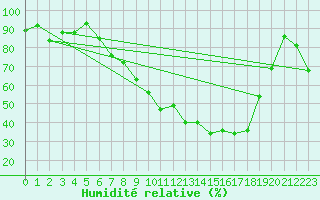 Courbe de l'humidit relative pour Lahr (All)