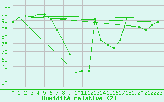 Courbe de l'humidit relative pour Lofer