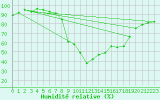 Courbe de l'humidit relative pour Shaffhausen