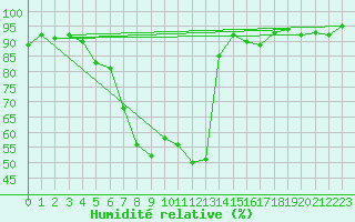 Courbe de l'humidit relative pour Dax (40)