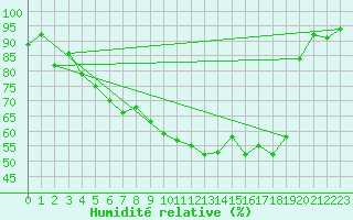 Courbe de l'humidit relative pour Muehlacker