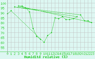 Courbe de l'humidit relative pour Pec Pod Snezkou