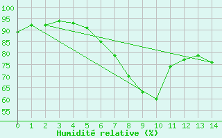 Courbe de l'humidit relative pour Rostock-Warnemuende