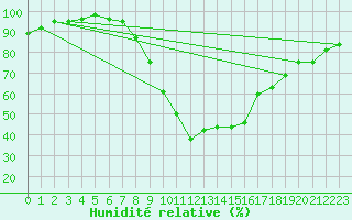 Courbe de l'humidit relative pour Aflenz