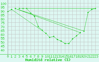 Courbe de l'humidit relative pour Constance (All)