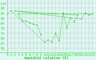 Courbe de l'humidit relative pour Ulm-Mhringen