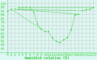 Courbe de l'humidit relative pour 