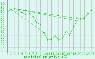 Courbe de l'humidit relative pour Kegnaes