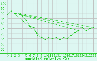 Courbe de l'humidit relative pour Cabauw Tower