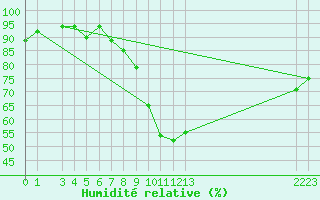 Courbe de l'humidit relative pour Neuchatel (Sw)