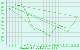Courbe de l'humidit relative pour Pershore