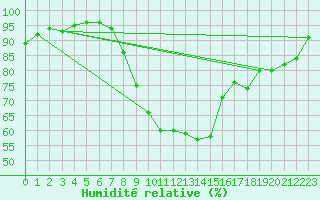 Courbe de l'humidit relative pour Slovenj Gradec