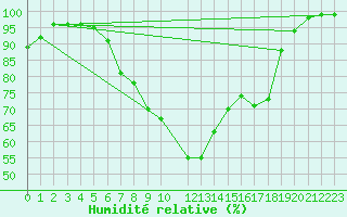 Courbe de l'humidit relative pour Ostenfeld (Rendsburg