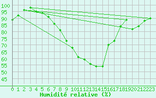 Courbe de l'humidit relative pour Grono