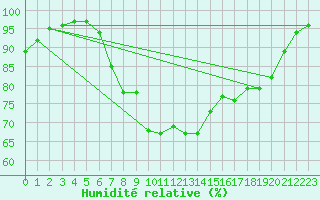 Courbe de l'humidit relative pour Hoek Van Holland