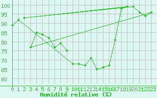 Courbe de l'humidit relative pour Ebersberg-Halbing