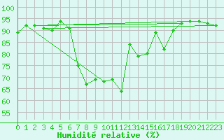 Courbe de l'humidit relative pour Aigle (Sw)