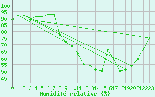 Courbe de l'humidit relative pour Brest (29)