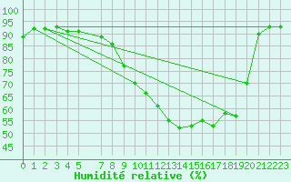 Courbe de l'humidit relative pour Melle (Be)