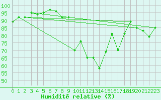 Courbe de l'humidit relative pour Hereford/Credenhill