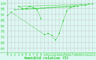 Courbe de l'humidit relative pour Les Charbonnires (Sw)