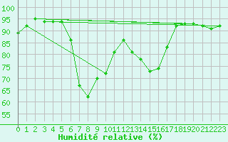 Courbe de l'humidit relative pour Bad Hersfeld