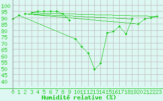 Courbe de l'humidit relative pour Nantes (44)