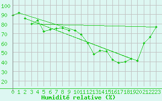 Courbe de l'humidit relative pour Luxeuil (70)