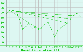 Courbe de l'humidit relative pour Hoburg A