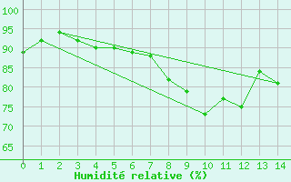 Courbe de l'humidit relative pour Dillingen/Donau-Fris
